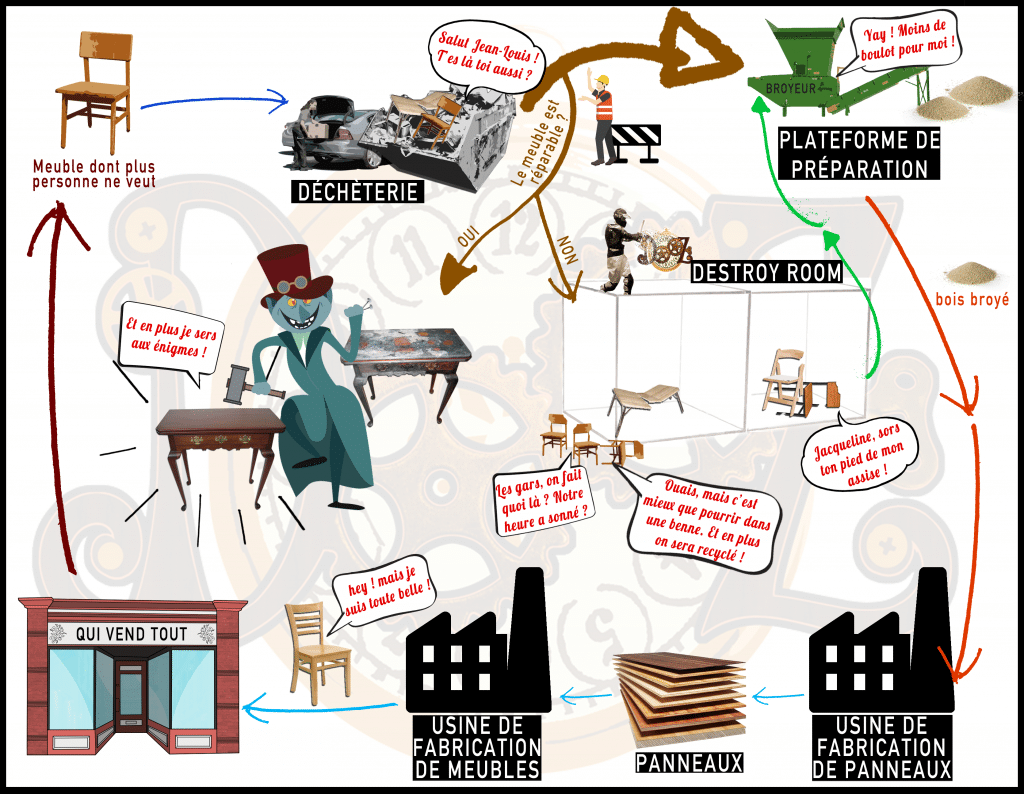 Circuit de recyclage de la destroy room